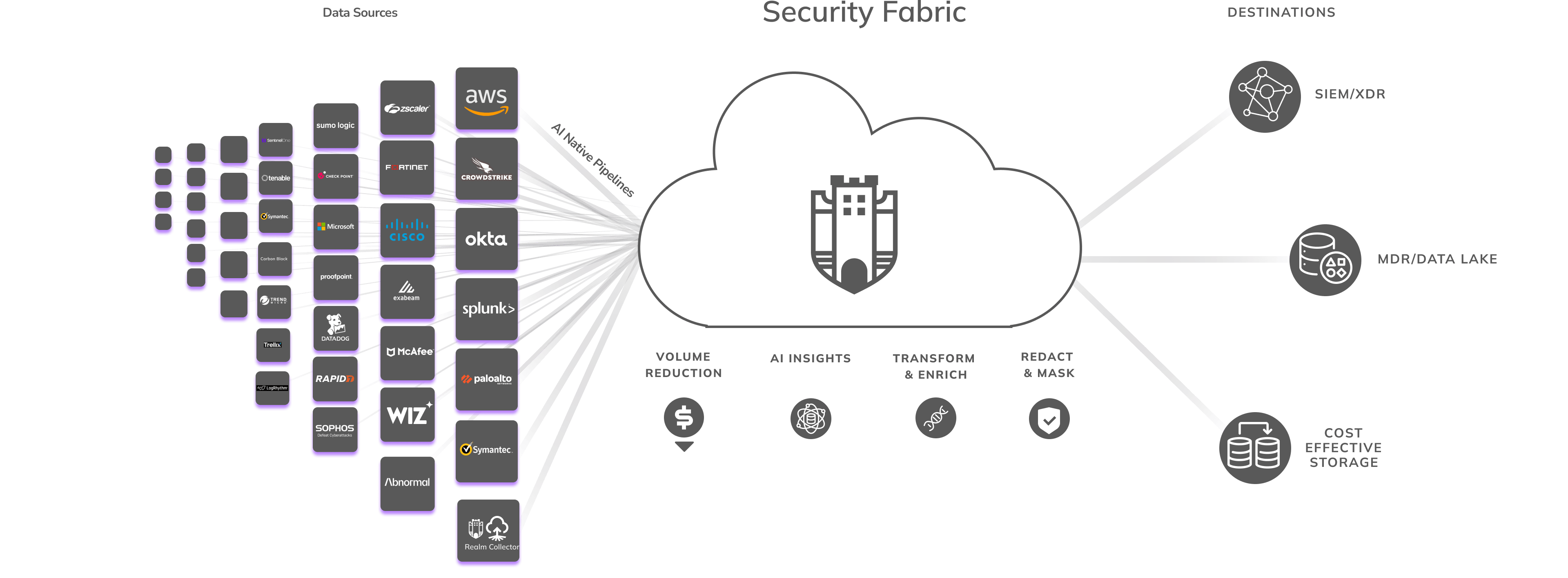 Security Data Fabric Architecture