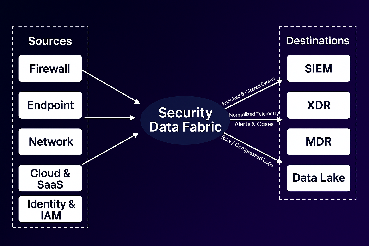 Example Security Data Fabric Architecture