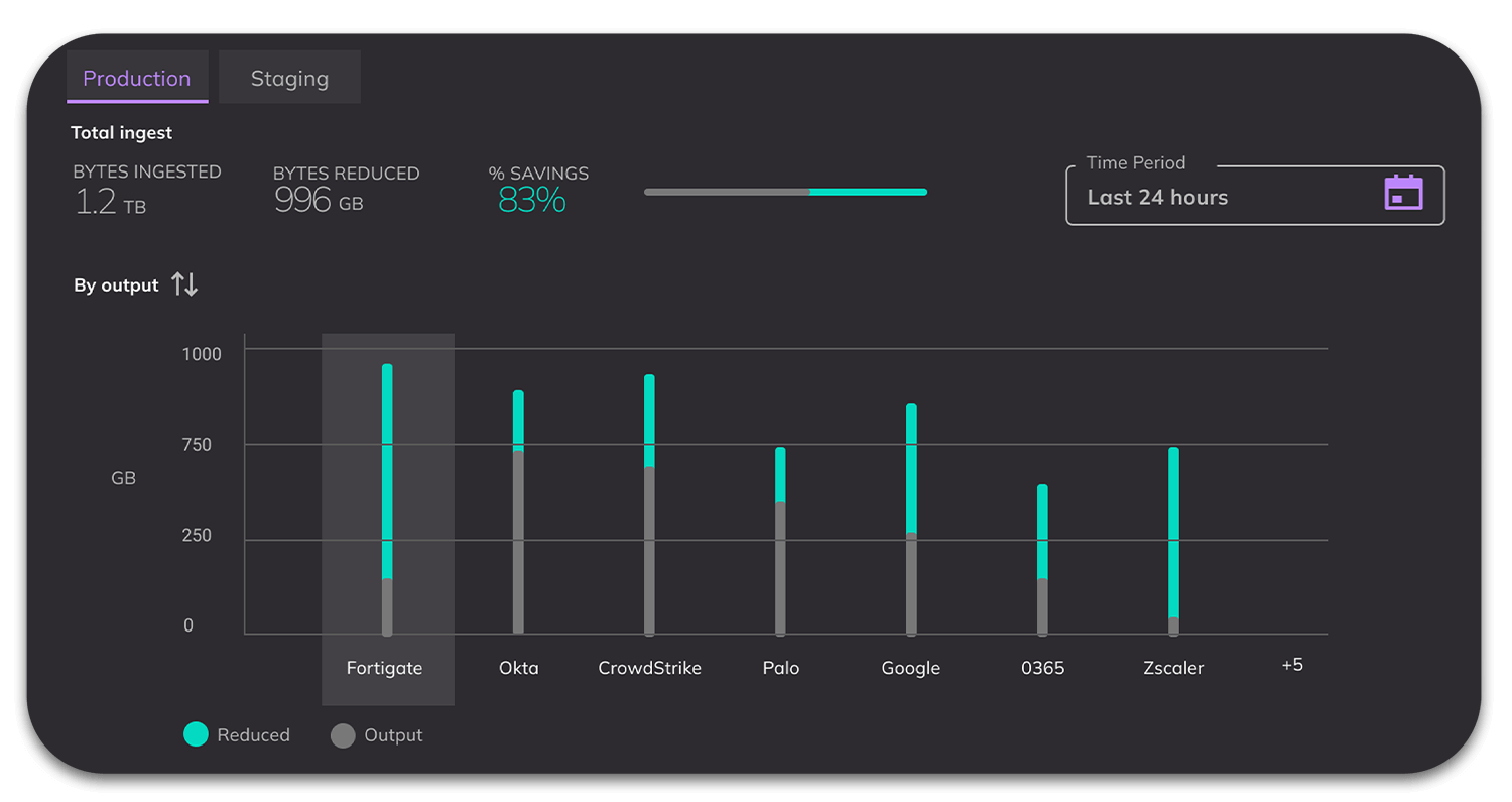 Realm Focus - Log Reduction Graph and Reporting