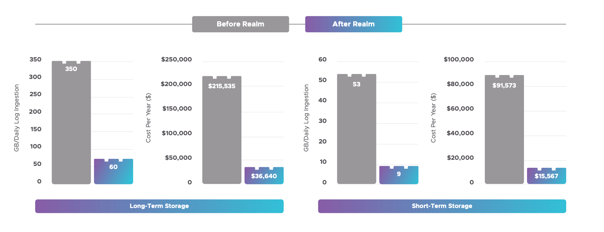 Realm.Security security data pipeline reducing SIEM pricing by 40% with 50 to 70 percent data volume reduction