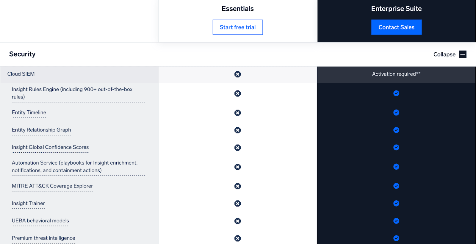 Sumo Logic Cloud SIEM pricing page included in the Enterprise Suite tier with no published SIEM rates