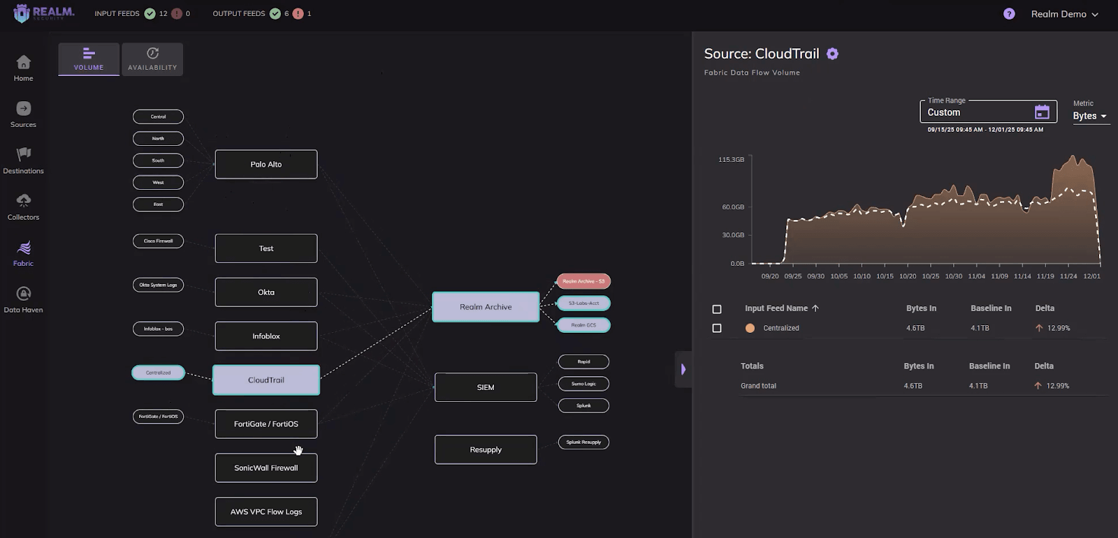 Realm Security guided resupply workflow streaming a narrowed dataset from Data Haven into a SIEM index in minutes