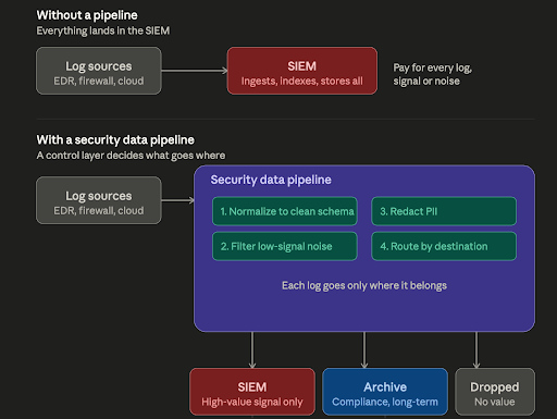 Diagram comparing log flow without a security data pipeline, where everything lands in the SIEM, versus with a pipeline that normalizes, filters low-signal noise, redacts PII, and routes each log to the SIEM, an archive, or dropped