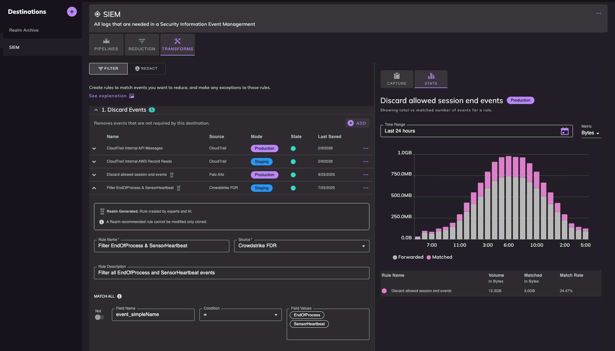 Realm Platform Transforms view for a SIEM destination, listing discard rules by source and mode alongside a Stats chart of forwarded versus matched bytes for the Discard allowed session end events rule, with its volume, matched bytes, and match rate
