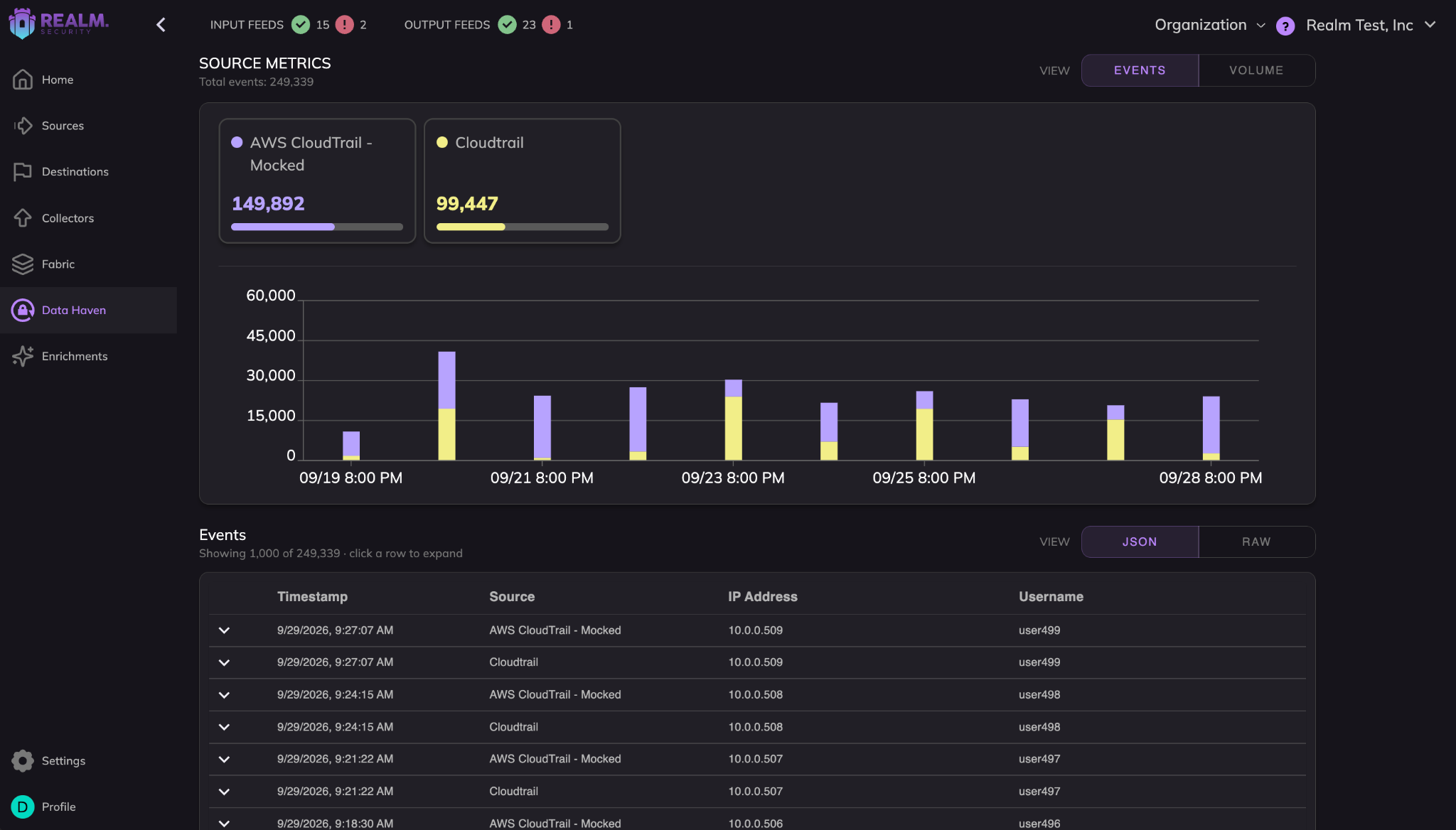 Data Haven search results in Realm: event counts per CloudTrail source over time and a list of matching events with timestamp, source, IP address, and username